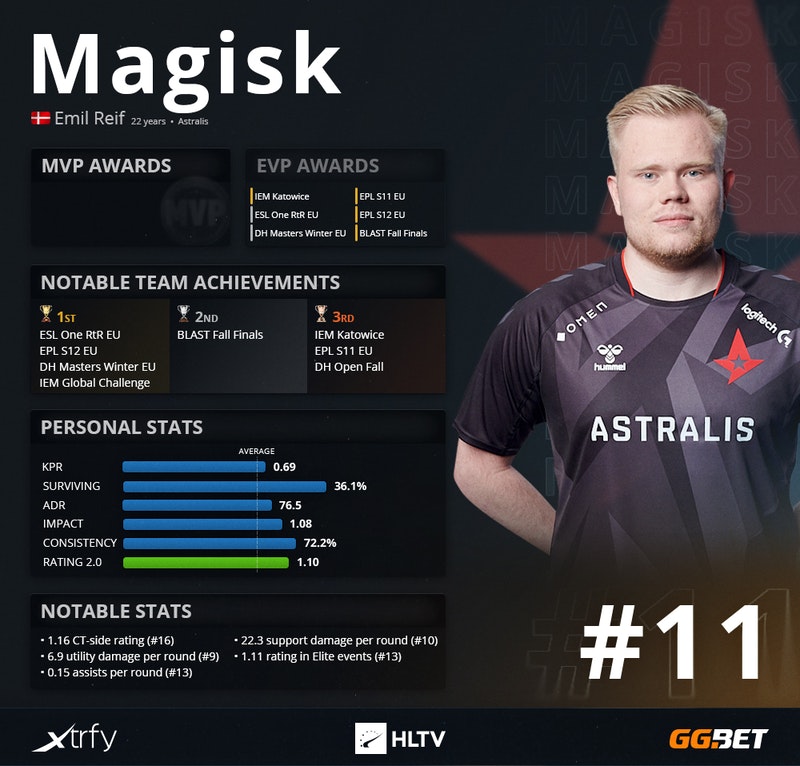 HLTV本周世界排名：NIP进入Top5