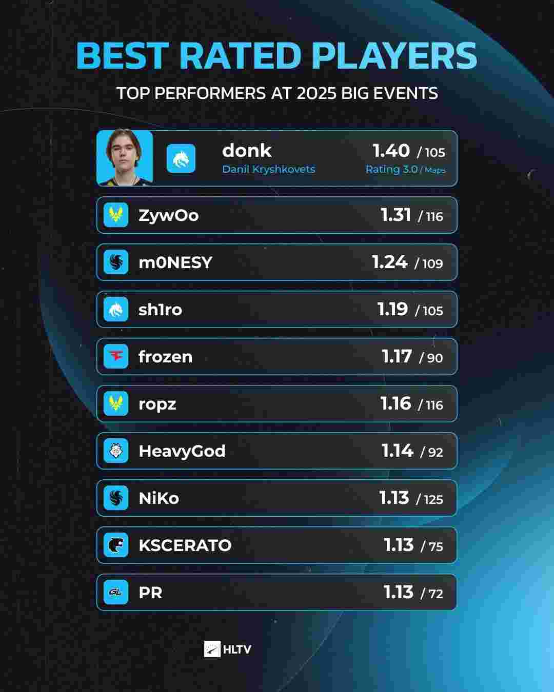 HLTV本周世界排名：NIP进入Top5